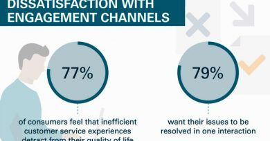 Una nueva encuesta de Oracle muestra que interacciones personalizadas y proactivas son esenciales para transformar las relaciones digitales y la lealtad de los clientes