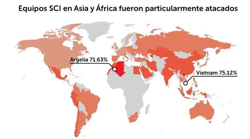 En la primera mitad de 2018, el 41,2% de las computadoras SCI fueron atacadas al menos una vez.
