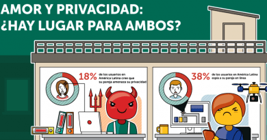 El 46% de las parejas en Colombia comparten abiertamente el PIN y contraseñas de sus dispositivos entre sí. El 25% de colombianos espía a su pareja en línea