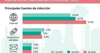 En la primera mitad de 2018, el 41,2% de las computadoras SCI (Sistemas de Control Industrial) fueron atacadas al menos una vez.