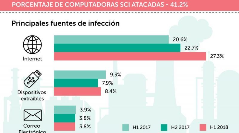 En la primera mitad de 2018, el 41,2% de las computadoras SCI (Sistemas de Control Industrial) fueron atacadas al menos una vez.