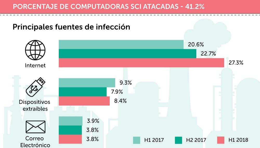 En la primera mitad de 2018, el 41,2% de las computadoras SCI (Sistemas de Control Industrial) fueron atacadas al menos una vez.
