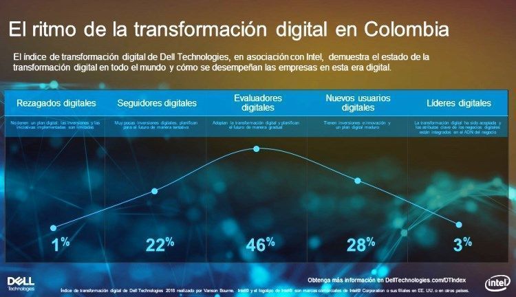 Avance de los negocios digitales, estrategia de TI existente, estrategia de transformación de la fuerza de trabajo e inversiones planificadas.