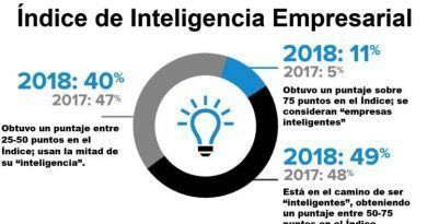 Con más de 75 puntos en el índice general, el número de empresas que entran en la categoría de “inteligentes”, se duplicó en 2018 con respecto al año anterior.