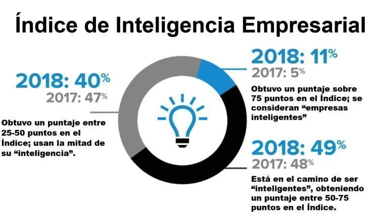 Con m&aacute;s de 75 puntos en el &iacute;ndice general, el n&uacute;mero de empresas que entran en la categor&iacute;a de &ldquo;inteligentes&rdquo;, se duplic&oacute; en 2018 con respecto al a&ntilde;o anterior.