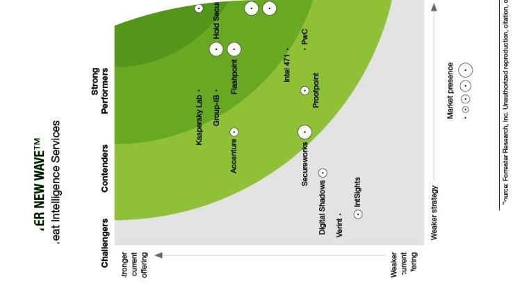 Kaspersky Lab ha sido reconocida por Forrester como empresa de "fuerte desempeño" entre los proveedores de inteligencia de amenazas.