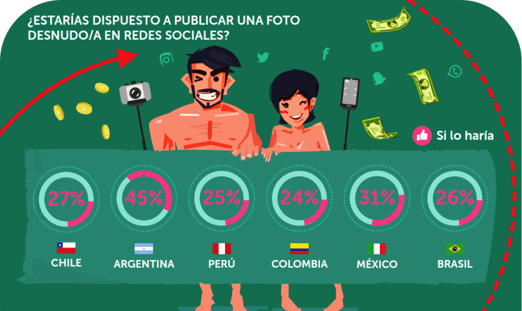 Campa&ntilde;a de Kaspersky Lab revel&oacute; qu&eacute; tan impulsivos y poco precavidos son los internautas de la regi&oacute;n cuando interact&uacute;an con sus dispositivos en redes sociales.