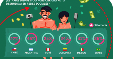 Campaña de Kaspersky Lab reveló qué tan impulsivos y poco precavidos son los internautas de la región cuando interactúan con sus dispositivos en redes sociales.