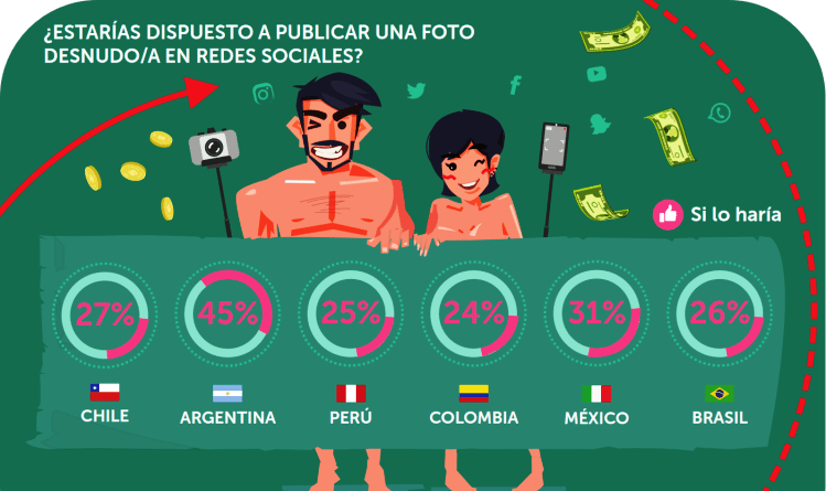 Campaña de Kaspersky Lab reveló qué tan impulsivos y poco precavidos son los internautas de la región cuando interactúan con sus dispositivos en redes sociales.