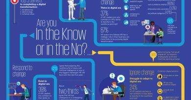 Según la 21ª encuesta anual de KPMG Internacional, dos tercios de los líderes de recursos humanos no tienen un plan digital y solo el 37% está "muy confiado" en su capacidad de transformación.