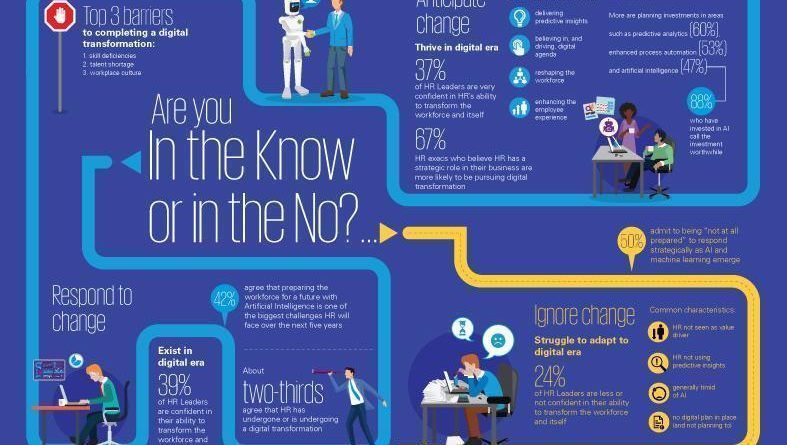 Según la 21ª encuesta anual de KPMG Internacional, dos tercios de los líderes de recursos humanos no tienen un plan digital y solo el 37% está "muy confiado" en su capacidad de transformación.
