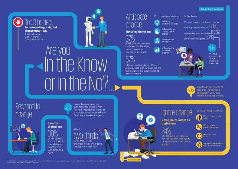Seg&uacute;n la 21&ordf; encuesta anual de KPMG Internacional, dos tercios de los l&iacute;deres de recursos humanos no tienen un plan digital y solo el 37% est&aacute; "muy confiado" en su capacidad de transformaci&oacute;n.