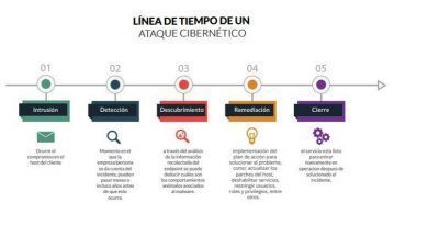 Debido al desarrollo de tecnologías novedosas, la información de las compañías cada día se vuelve más vulnerable, creando distintos tipos de virus que han afectado su ecosistema digital