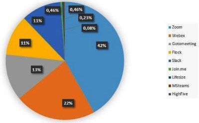 Porcentaje de archivos que propagan malware al hacerse pasar por apps populares de reuniones virtuales