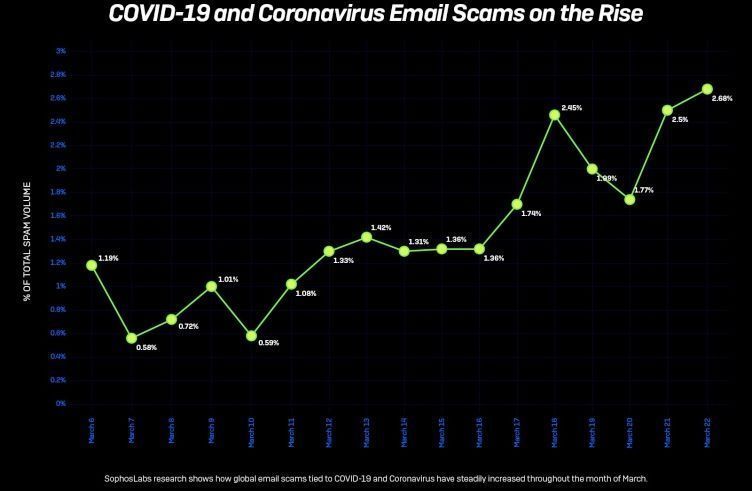 alrededor del 3% del volumen de spam actual, que es de cientos de miles de millones de ataques, utiliza al COVID-19 como pretexto. 