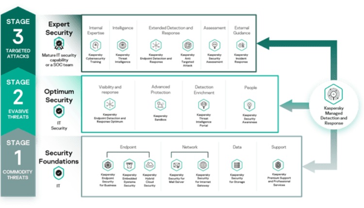 Con esta oferta, Kaspersky tambi&eacute;n presenta nuevos marcos para abordar las necesidades de las empresas en lo que se refiere a defensa contra amenazas y nivel de madurez de seguridad de TI. 