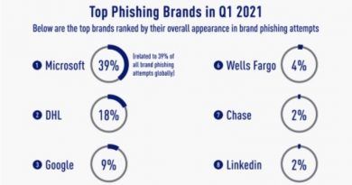 Check Point Research publica el informe sobre phishing de marcas del primer trimestre del año, que destaca las principales empresas que los hackers imitaron en sus intentos de engañar a las personas para robar sus datos personales.