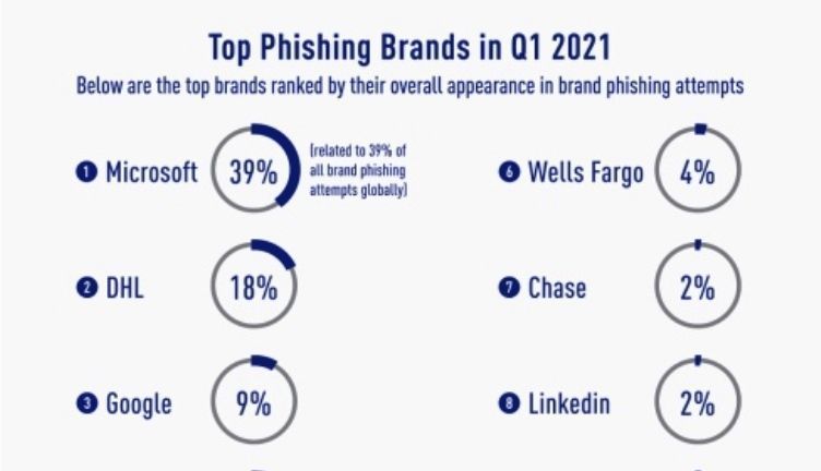 Check Point Research publica el informe sobre phishing de marcas del primer trimestre del año, que destaca las principales empresas que los hackers imitaron en sus intentos de engañar a las personas para robar sus datos personales.