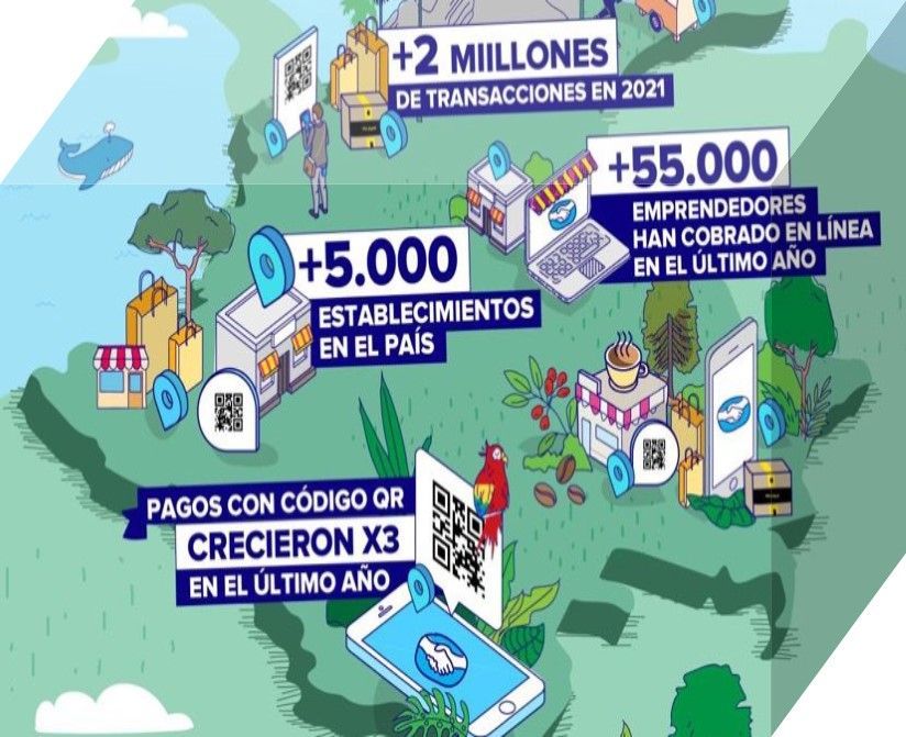 El sector Fintech en Colombia contin&uacute;a en crecimiento, los pagos digitales presentan importante incremento respecto al &uacute;ltimo a&ntilde;o.