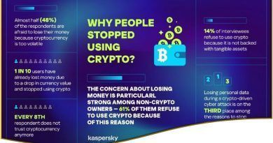 Encuesta de Kaspersky también revela que inquietudes sobre la seguridad y volatilidad de las monedas digitales obstaculizan su adopción.