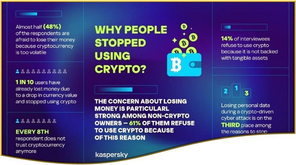 Encuesta de Kaspersky tambi&eacute;n revela que inquietudes sobre la seguridad y volatilidad de las monedas digitales obstaculizan su adopci&oacute;n.