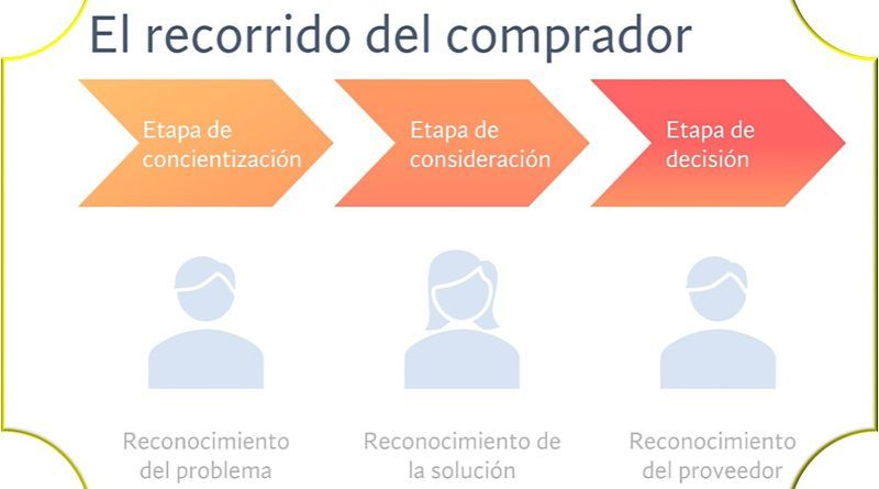 De acuerdo con HubSpot, ante el complicado contexto macroeconómico, el 39,20% de las empresas están cortando gastos que no sean fundamentales para la operación. El 29,3% de las empresas en Latinoamérica opina que sus sistemas no le dan una visión completa de los clientes.