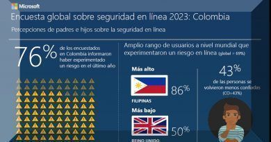 Los principales descubrimientos del Global Online Safety Survey 2023 son acerca de los padres que subestiman los riesgos en línea de los adolescentes y el uso de herramientas de seguridad para mantener a sus hijos a salvo en línea