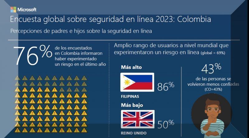 Los principales descubrimientos del Global Online Safety Survey 2023 son acerca de los padres que subestiman los riesgos en línea de los adolescentes y el uso de herramientas de seguridad para mantener a sus hijos a salvo en línea