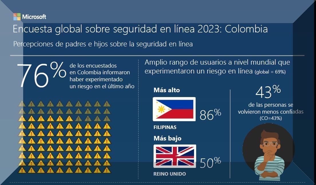 Los principales descubrimientos del Global Online Safety Survey 2023 son acerca de los padres que subestiman los riesgos en l&iacute;nea de los adolescentes y el uso de herramientas de seguridad para mantener a sus hijos a salvo en l&iacute;nea
