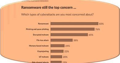 La encuesta Threat Mindset 2023 de SonicWall revela que el 83 % de los profesionales de TI citan los ataques con motivación financiera como la principal preocupación en 2023, y más del 50 % se esfuerza por mantenerse al día con el panorama de amenazas en evolución.