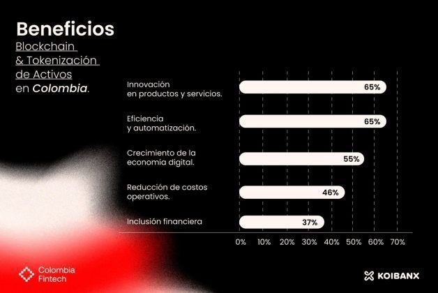 Una investigaci&oacute;n de la asociaci&oacute;n Colombia Fintech afirma que de 100 empresas miembro, el 35% ya est&aacute; implementando alguna de estas tecnolog&iacute;as, mientras que el 85% que a&uacute;n no lo hace asegur&oacute; estar dispuesta a integrar a la web3 para as&iacute; innovar en la prestaci&oacute;n de productos y servicios, para ser m&aacute;s eficientes y seguras. 