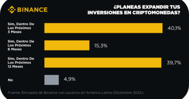 Una encuesta de Binance revela un creciente optimismo por las criptomonedas en la región, con más de la mitad de los usuarios planeando duplicar sus activos digitales en los próximos meses.