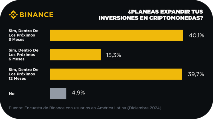Una encuesta de Binance revela un creciente optimismo por las criptomonedas en la regi&oacute;n, con m&aacute;s de la mitad de los usuarios planeando duplicar sus activos digitales en los pr&oacute;ximos meses.