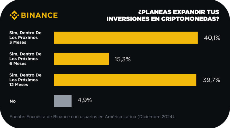 Una encuesta de Binance revela un creciente optimismo por las criptomonedas en la región, con más de la mitad de los usuarios planeando duplicar sus activos digitales en los próximos meses.