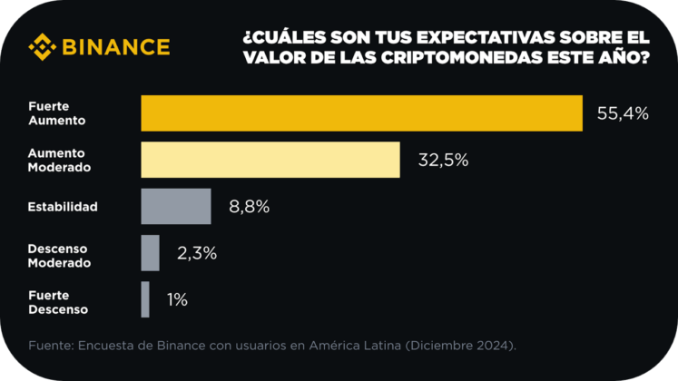 Una encuesta de Binance revela un creciente optimismo por las criptomonedas en la regi&oacute;n, con m&aacute;s de la mitad de los usuarios planeando duplicar sus activos digitales en los pr&oacute;ximos meses.