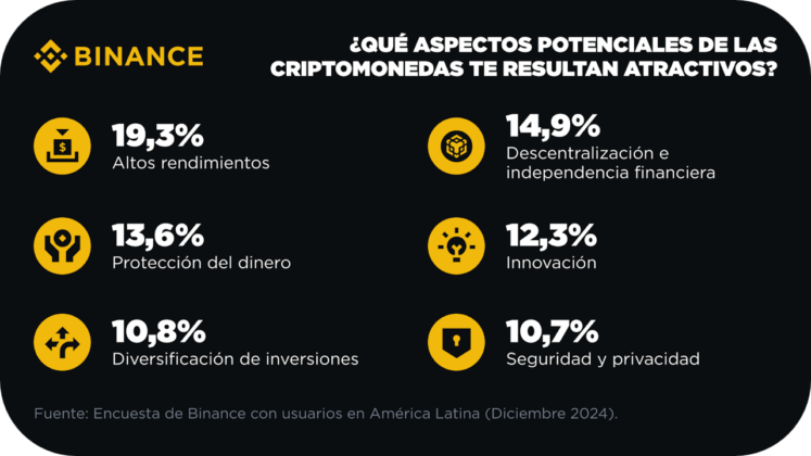 Una encuesta de Binance revela un creciente optimismo por las criptomonedas en la regi&oacute;n, con m&aacute;s de la mitad de los usuarios planeando duplicar sus activos digitales en los pr&oacute;ximos meses.