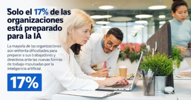 El temor al desempleo por la IA alcanza al 78% de las organizaciones